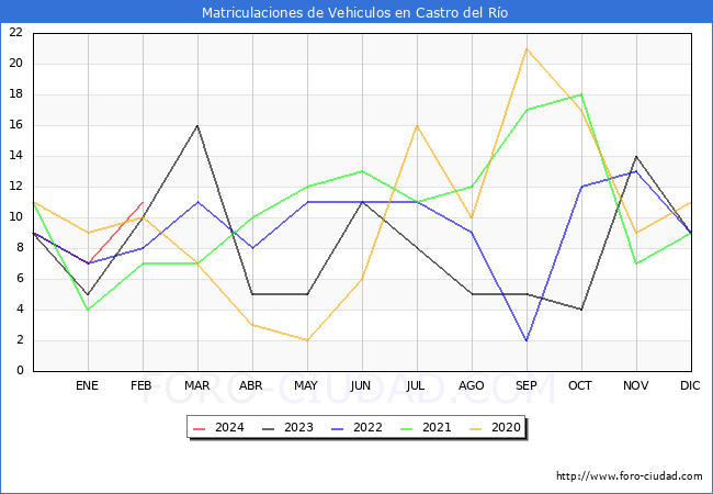 estadsticas de Vehiculos Matriculados en el Municipio de Castro del Ro hasta Febrero del 2024.