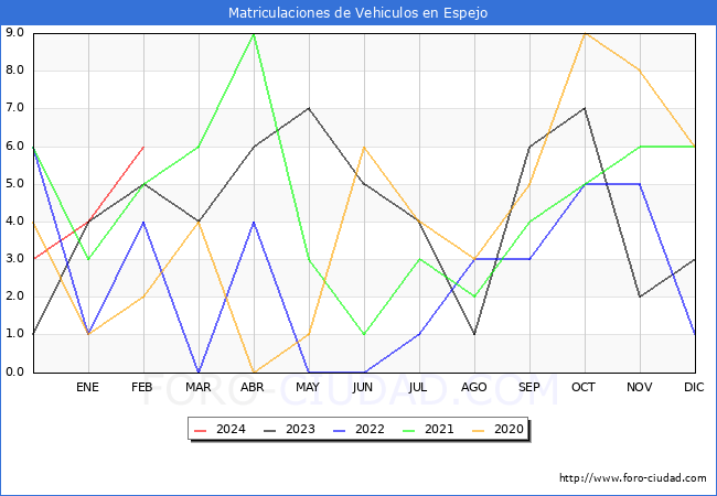 estadsticas de Vehiculos Matriculados en el Municipio de Espejo hasta Febrero del 2024.