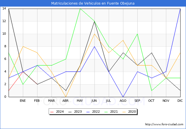estadsticas de Vehiculos Matriculados en el Municipio de Fuente Obejuna hasta Febrero del 2024.