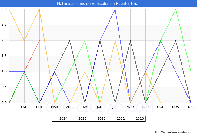 estadsticas de Vehiculos Matriculados en el Municipio de Fuente-Tjar hasta Febrero del 2024.