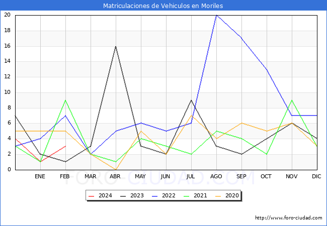 estadsticas de Vehiculos Matriculados en el Municipio de Moriles hasta Febrero del 2024.