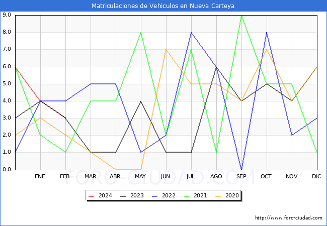 estadsticas de Vehiculos Matriculados en el Municipio de Nueva Carteya hasta Febrero del 2024.