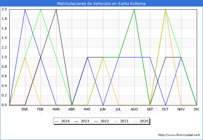 estadsticas de Vehiculos Matriculados en el Municipio de Santa Eufemia hasta Febrero del 2024.