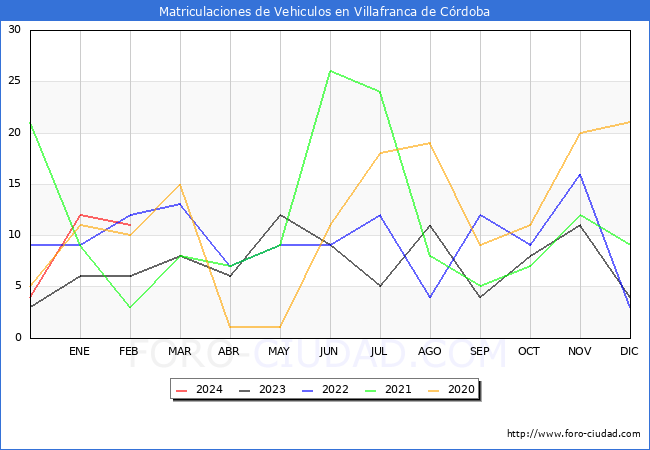 estadsticas de Vehiculos Matriculados en el Municipio de Villafranca de Crdoba hasta Febrero del 2024.