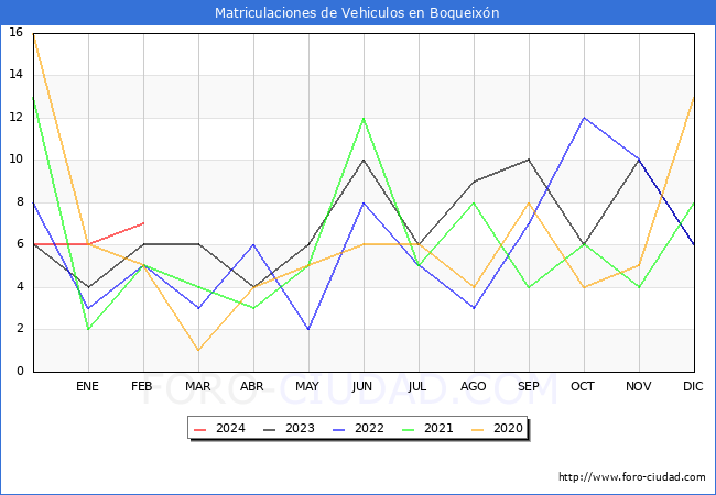 estadsticas de Vehiculos Matriculados en el Municipio de Boqueixn hasta Febrero del 2024.