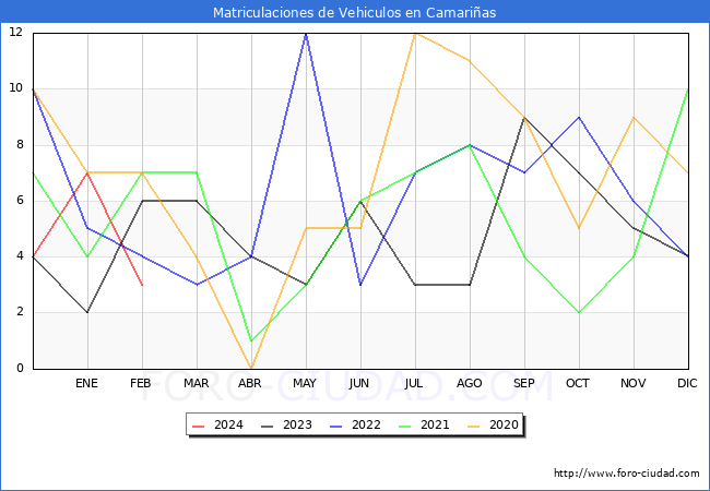 estadsticas de Vehiculos Matriculados en el Municipio de Camarias hasta Febrero del 2024.