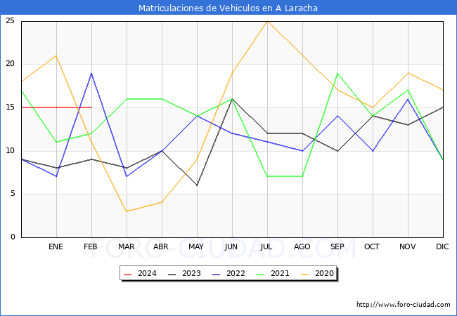 estadsticas de Vehiculos Matriculados en el Municipio de A Laracha hasta Febrero del 2024.
