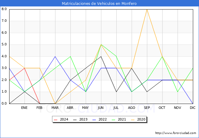 estadsticas de Vehiculos Matriculados en el Municipio de Monfero hasta Febrero del 2024.