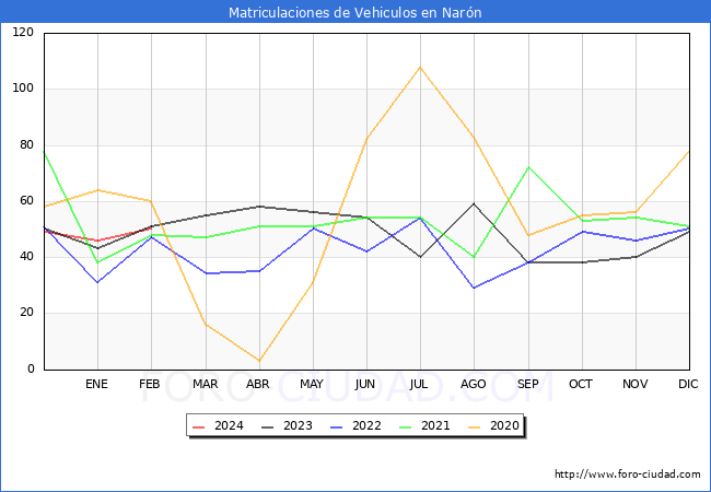 estadsticas de Vehiculos Matriculados en el Municipio de Narn hasta Febrero del 2024.
