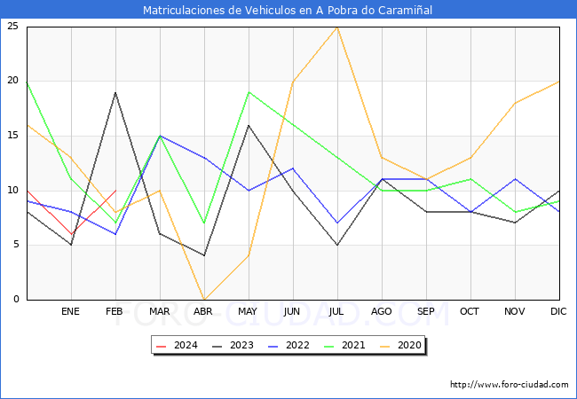 estadsticas de Vehiculos Matriculados en el Municipio de A Pobra do Caramial hasta Febrero del 2024.