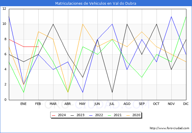 estadsticas de Vehiculos Matriculados en el Municipio de Val do Dubra hasta Febrero del 2024.
