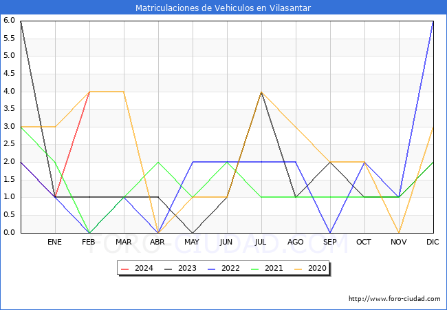estadsticas de Vehiculos Matriculados en el Municipio de Vilasantar hasta Febrero del 2024.