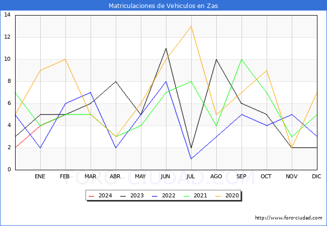 estadsticas de Vehiculos Matriculados en el Municipio de Zas hasta Febrero del 2024.