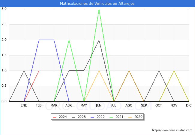 estadsticas de Vehiculos Matriculados en el Municipio de Altarejos hasta Febrero del 2024.