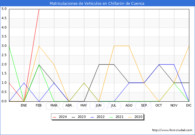 estadsticas de Vehiculos Matriculados en el Municipio de Chillarn de Cuenca hasta Febrero del 2024.