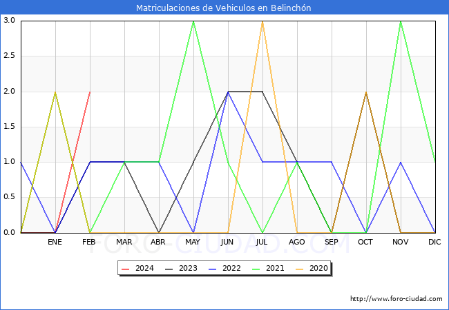 estadsticas de Vehiculos Matriculados en el Municipio de Belinchn hasta Febrero del 2024.