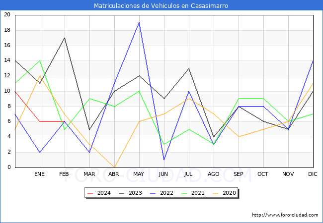 estadsticas de Vehiculos Matriculados en el Municipio de Casasimarro hasta Febrero del 2024.