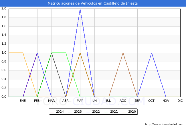 estadsticas de Vehiculos Matriculados en el Municipio de Castillejo de Iniesta hasta Febrero del 2024.