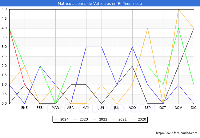 estadsticas de Vehiculos Matriculados en el Municipio de El Pedernoso hasta Febrero del 2024.