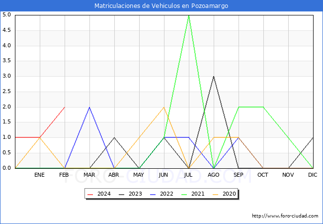 estadsticas de Vehiculos Matriculados en el Municipio de Pozoamargo hasta Febrero del 2024.