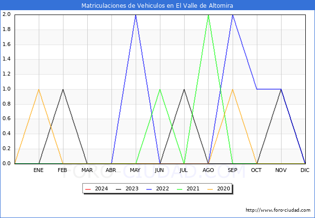 estadsticas de Vehiculos Matriculados en el Municipio de El Valle de Altomira hasta Febrero del 2024.