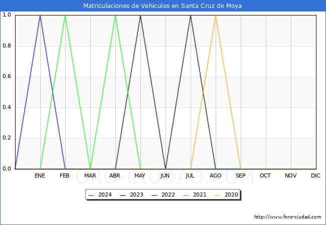 estadsticas de Vehiculos Matriculados en el Municipio de Santa Cruz de Moya hasta Febrero del 2024.