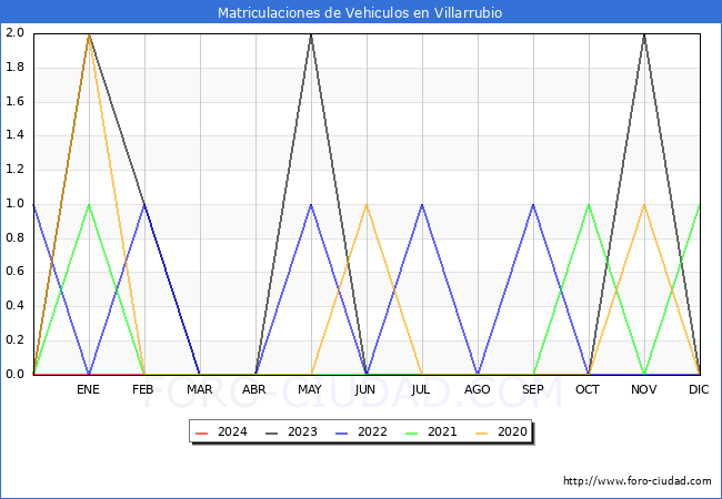 estadsticas de Vehiculos Matriculados en el Municipio de Villarrubio hasta Febrero del 2024.