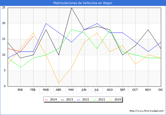 estadsticas de Vehiculos Matriculados en el Municipio de Begur hasta Febrero del 2024.