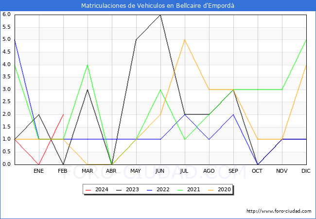 estadsticas de Vehiculos Matriculados en el Municipio de Bellcaire d'Empord hasta Febrero del 2024.