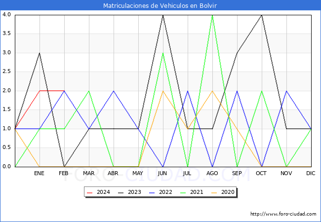 estadsticas de Vehiculos Matriculados en el Municipio de Bolvir hasta Febrero del 2024.