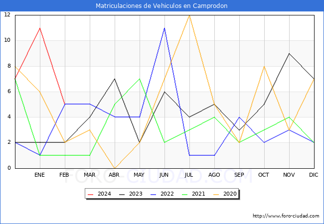 estadsticas de Vehiculos Matriculados en el Municipio de Camprodon hasta Febrero del 2024.