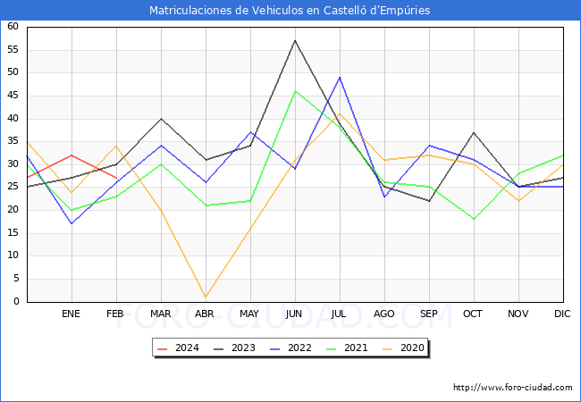 estadsticas de Vehiculos Matriculados en el Municipio de Castell d'Empries hasta Febrero del 2024.