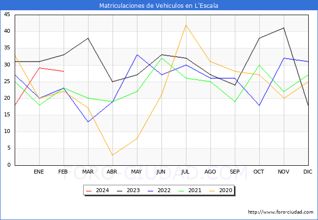 estadsticas de Vehiculos Matriculados en el Municipio de L'Escala hasta Febrero del 2024.