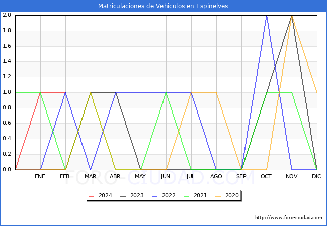 estadsticas de Vehiculos Matriculados en el Municipio de Espinelves hasta Febrero del 2024.