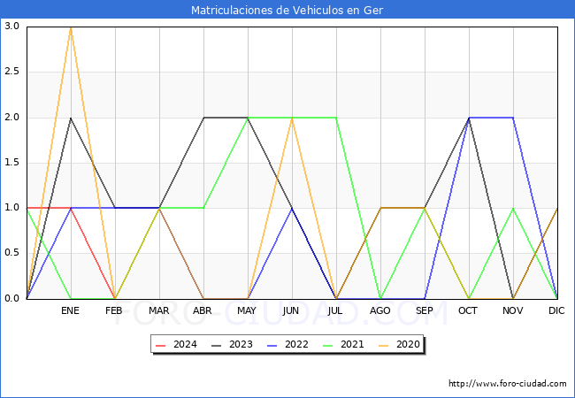 estadsticas de Vehiculos Matriculados en el Municipio de Ger hasta Febrero del 2024.