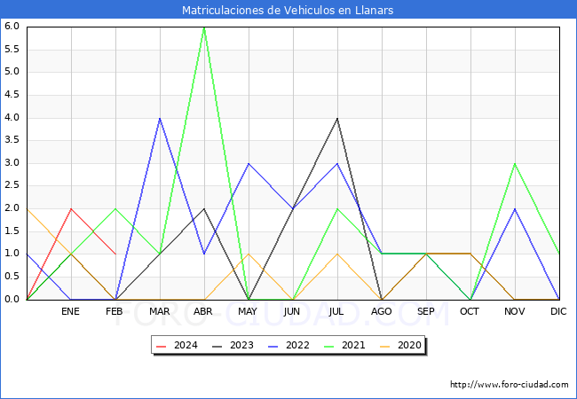 estadsticas de Vehiculos Matriculados en el Municipio de Llanars hasta Febrero del 2024.