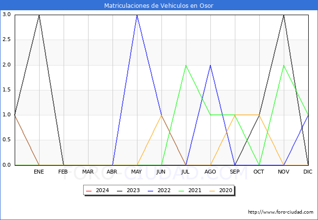estadsticas de Vehiculos Matriculados en el Municipio de Osor hasta Febrero del 2024.