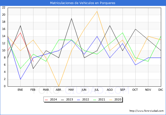 estadsticas de Vehiculos Matriculados en el Municipio de Porqueres hasta Febrero del 2024.