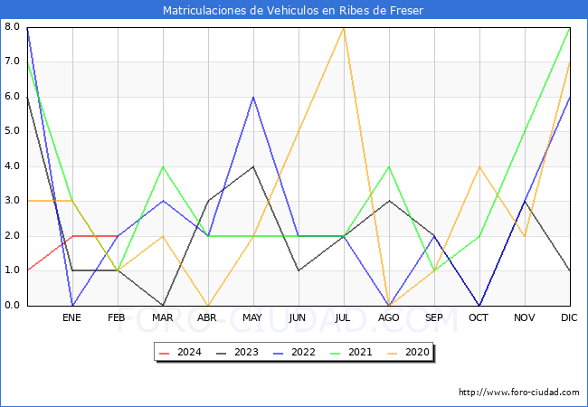 estadsticas de Vehiculos Matriculados en el Municipio de Ribes de Freser hasta Febrero del 2024.