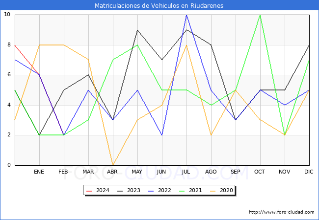 estadsticas de Vehiculos Matriculados en el Municipio de Riudarenes hasta Febrero del 2024.