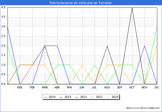 estadsticas de Vehiculos Matriculados en el Municipio de Terrades hasta Febrero del 2024.