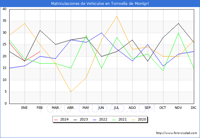 estadsticas de Vehiculos Matriculados en el Municipio de Torroella de Montgr hasta Febrero del 2024.