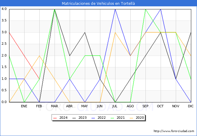 estadsticas de Vehiculos Matriculados en el Municipio de Tortell hasta Febrero del 2024.