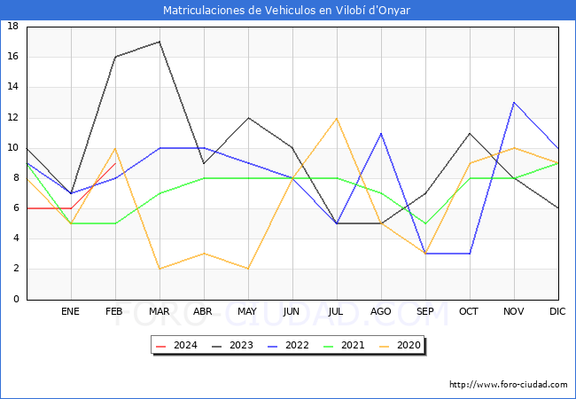estadsticas de Vehiculos Matriculados en el Municipio de Vilob d'Onyar hasta Febrero del 2024.