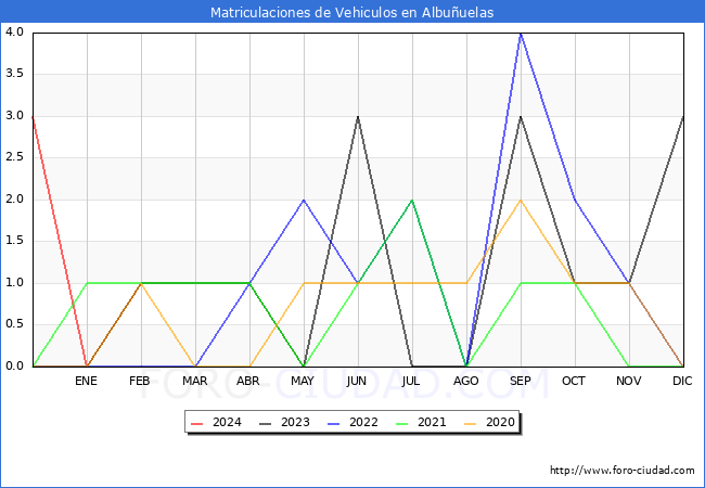 estadsticas de Vehiculos Matriculados en el Municipio de Albuuelas hasta Febrero del 2024.