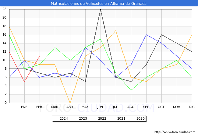 estadsticas de Vehiculos Matriculados en el Municipio de Alhama de Granada hasta Febrero del 2024.