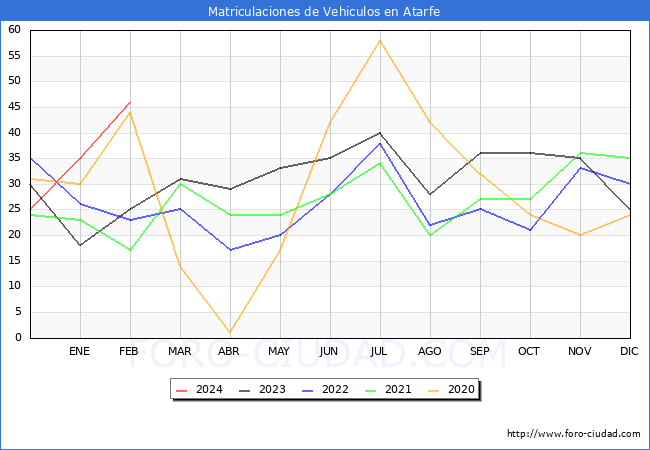estadsticas de Vehiculos Matriculados en el Municipio de Atarfe hasta Febrero del 2024.