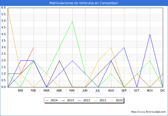 estadsticas de Vehiculos Matriculados en el Municipio de Campotjar hasta Febrero del 2024.