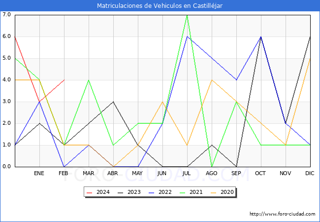 estadsticas de Vehiculos Matriculados en el Municipio de Castilljar hasta Febrero del 2024.