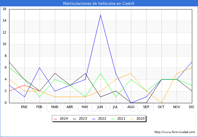 estadsticas de Vehiculos Matriculados en el Municipio de Castril hasta Febrero del 2024.